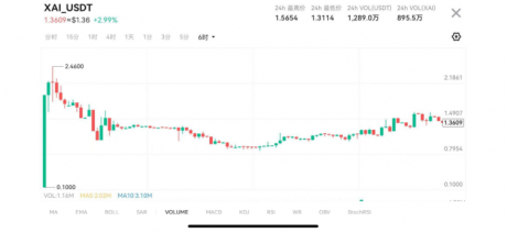 XAI暴涨28倍，UBX生态全面把握AI时代红利